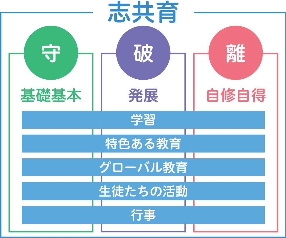 总结了千利休教诲的《利休道歌》中所提到的“守破离”教育