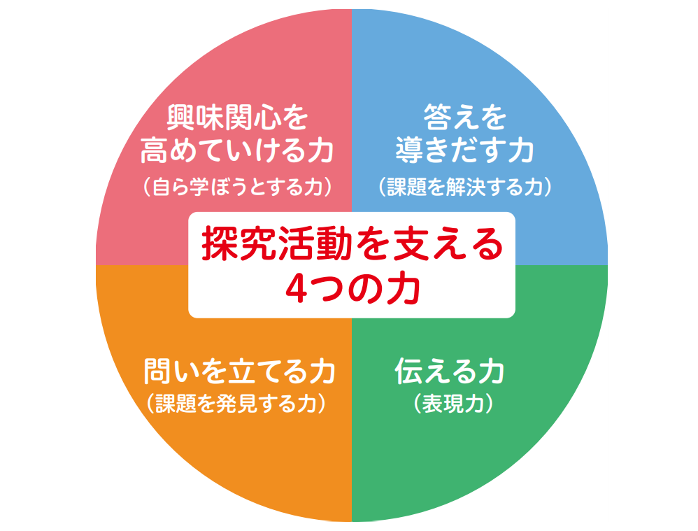 探究式学习的体系图