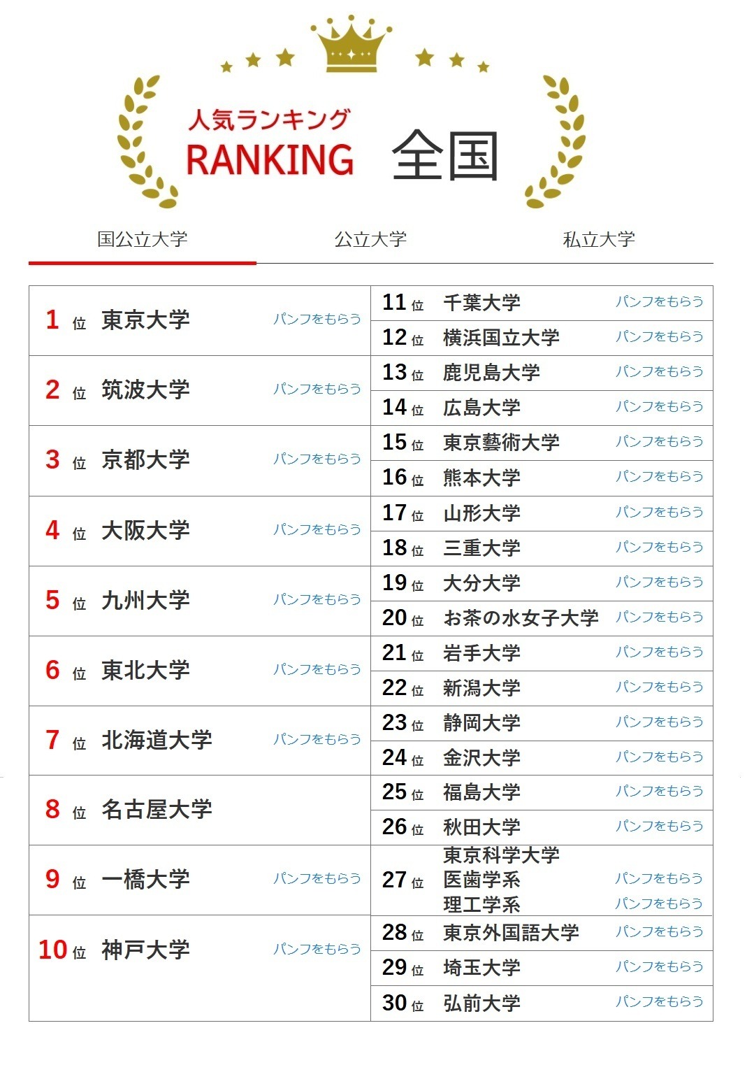全国大学人气排行榜（8月31日统计）国立大学