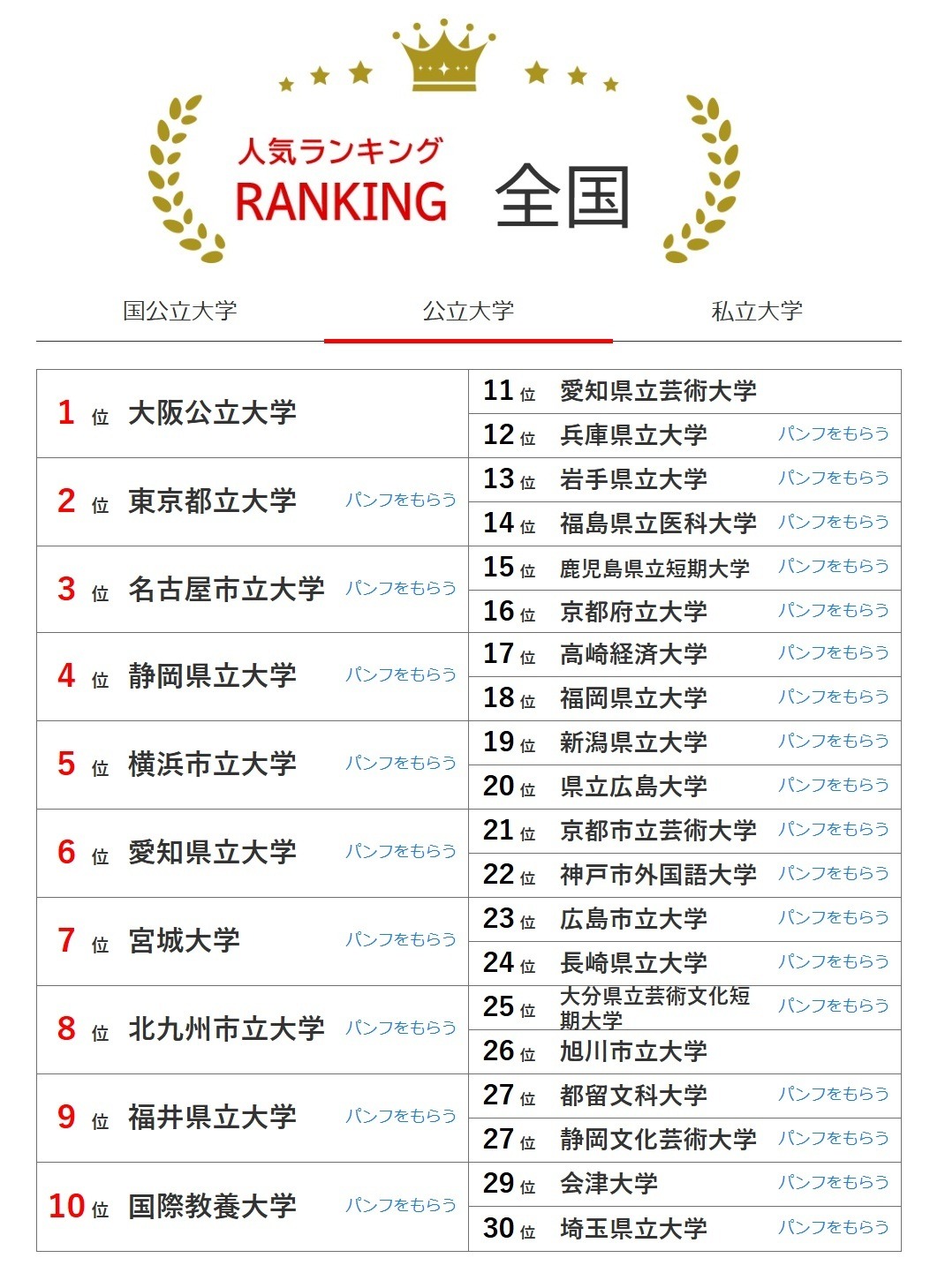 全国大学人气排行榜（8月31日统计）公立大学
