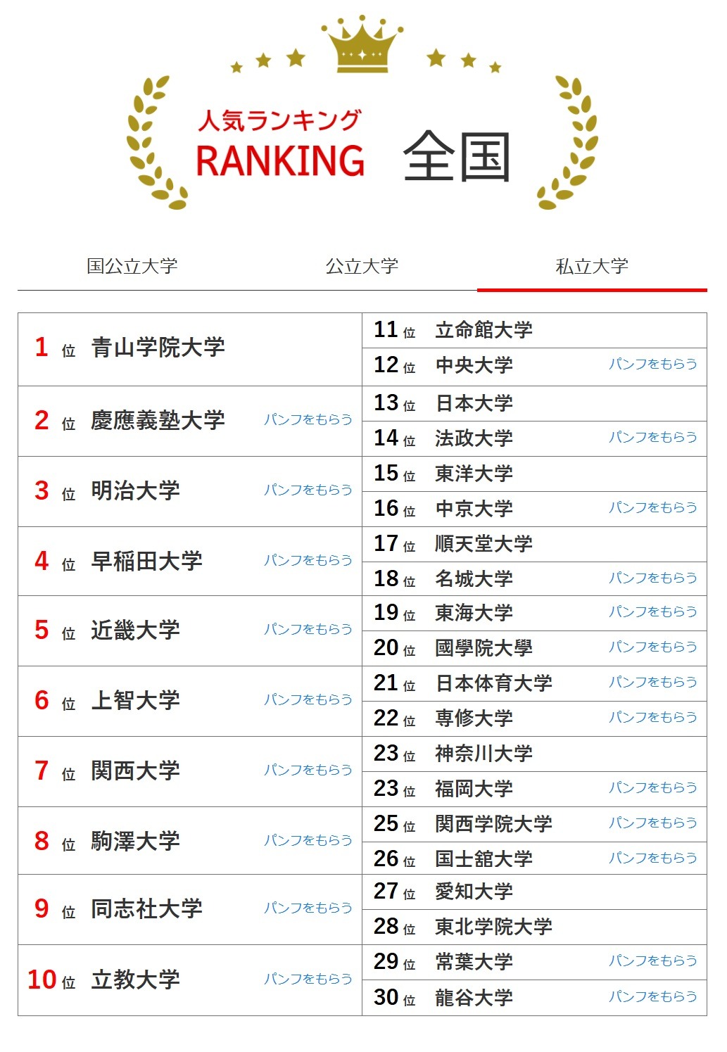 全国大学人气排行榜（8月31日统计）私立大学