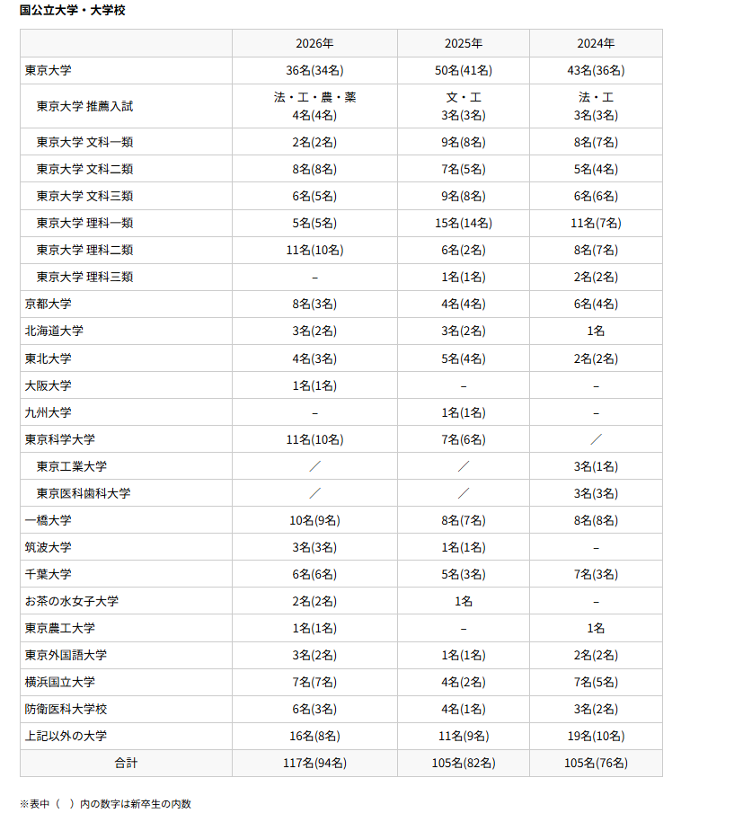 渋谷教育学園渋谷中学高等学校 大学入学試験合格者数：国公立大学・大学校