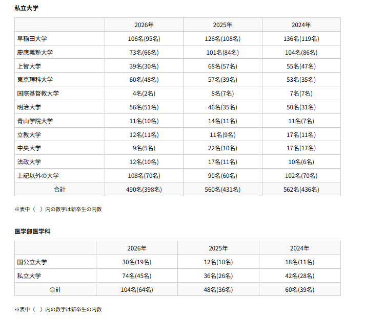 渋谷教育学園渋谷中学高等学校 大学入学試験合格者数：私立大学・医学部医学科