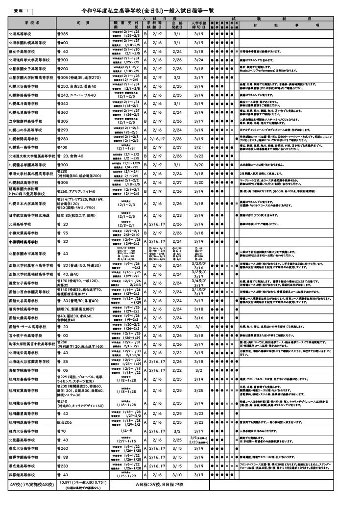 令和9年度私立高等学校（全日制）一般入試日程等一覧