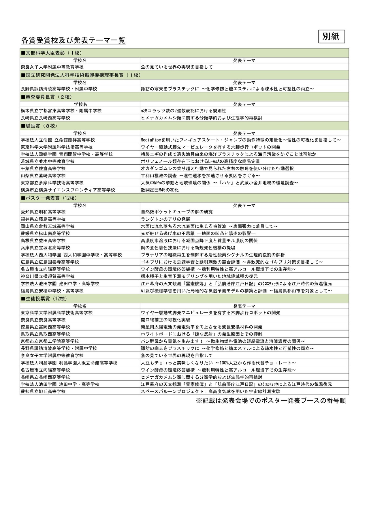 2026年SSH学生研究发表会，各奖项获奖学校及发表主题一览