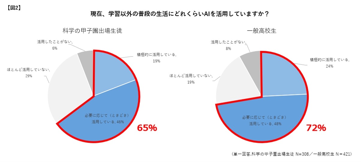 目前，在学习之外的日常生活中，大家在多大程度上利用了人工智能？