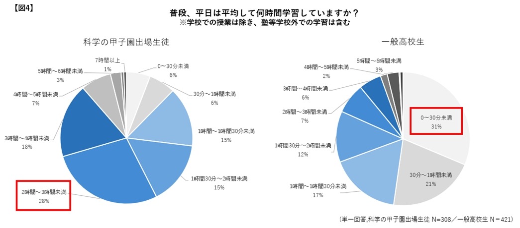 平时，工作日平均每天学习几个小时？