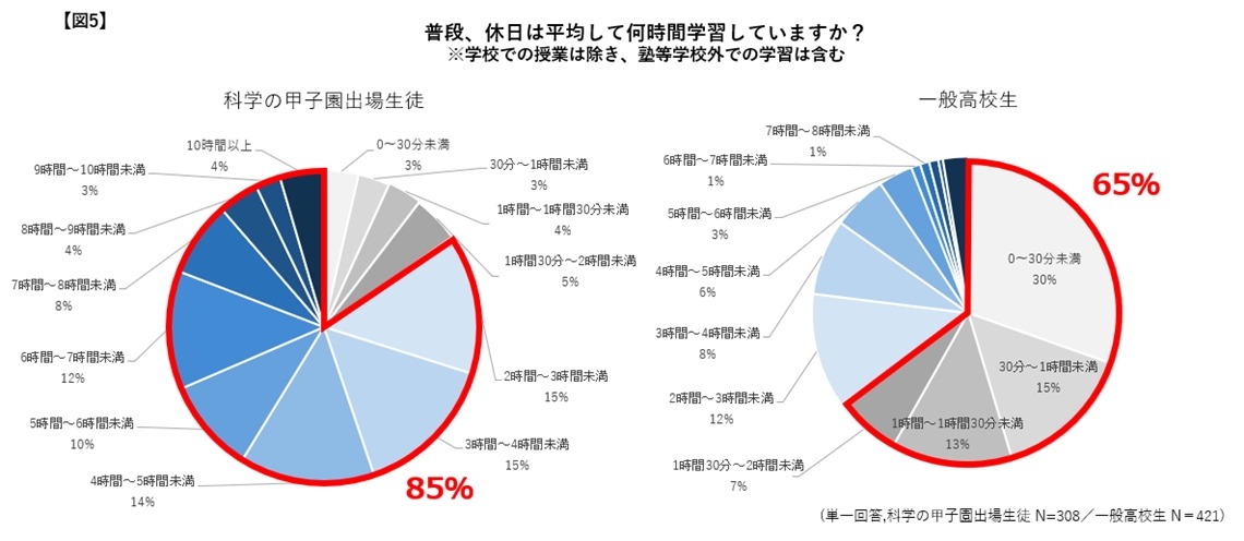 平时，节假日平均每天学习多少小时？