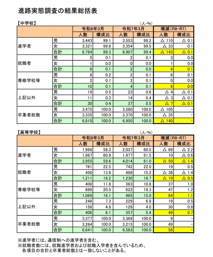 升学情况调查结果汇总表