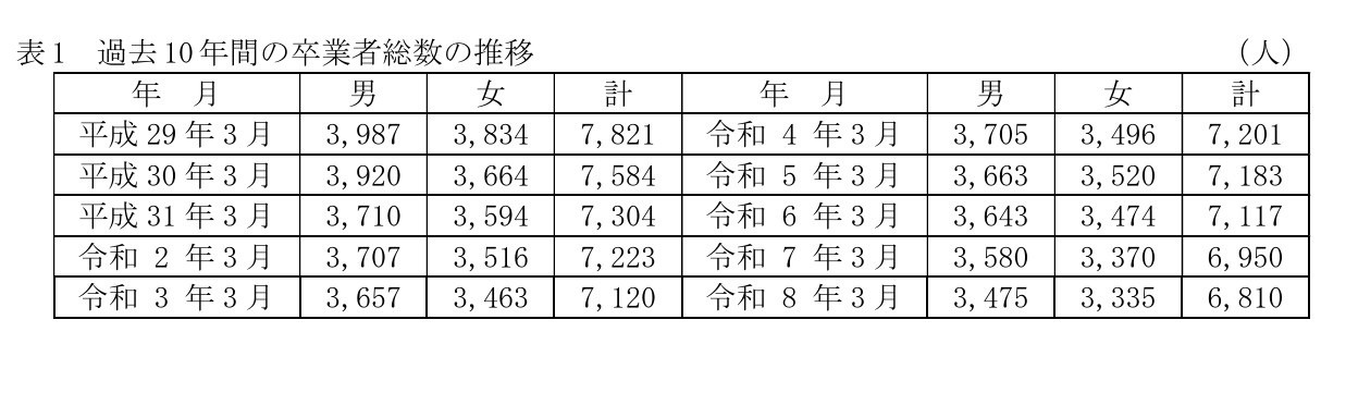 过去10年间初中毕业生总数的变动情况
