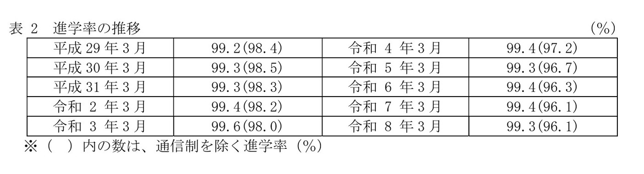 初中毕业生升学率的变化趋势