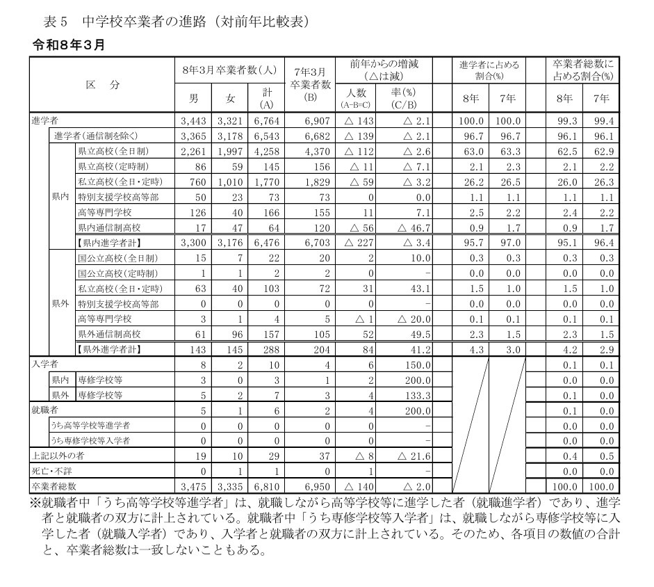 初中毕业生的升学去向（与上年对比表）