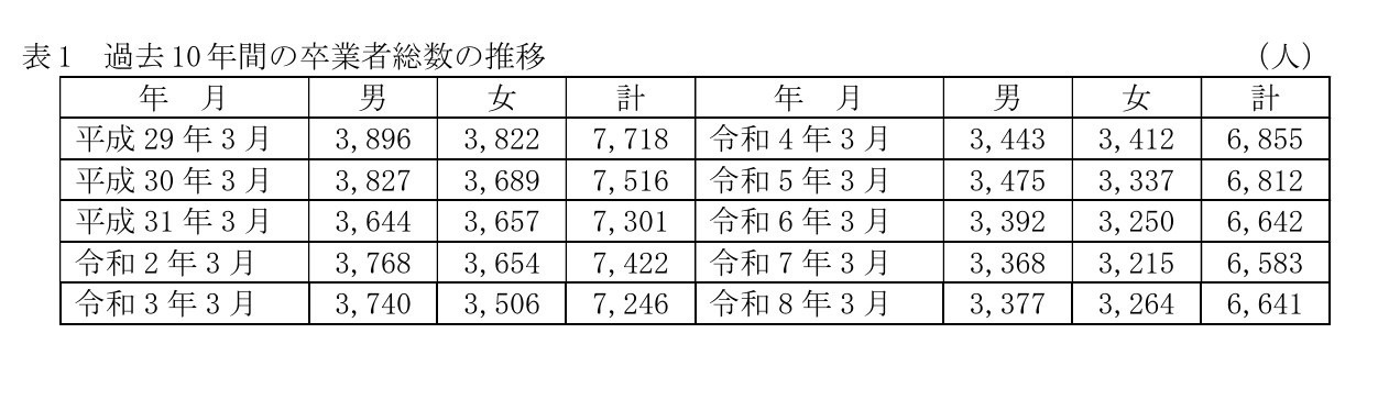 过去10年高中（全日制、定时制）毕业生总数的变动情况