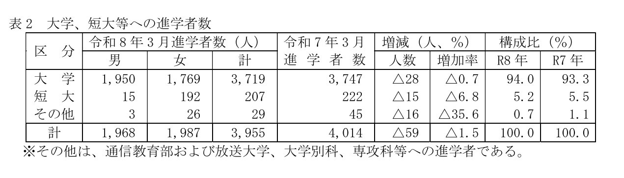 高中毕业生（全日制、定时制）升入大学、短期大学等的人数