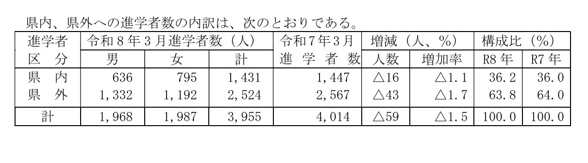 高中毕业生（全日制、夜校制）升入县内及县外院校的人数明细