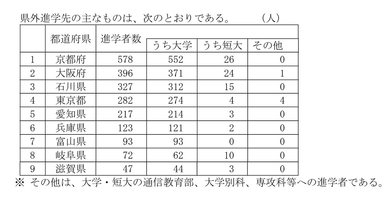 高中毕业生（全日制、定时制）的主要县外升学去向