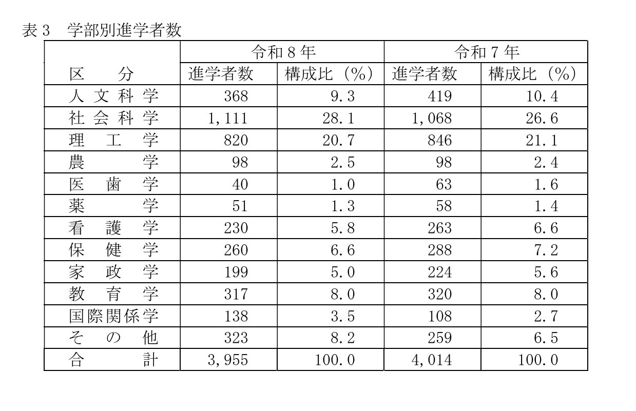 高中毕业生（全日制、定时制）按学院分类的升学者人数