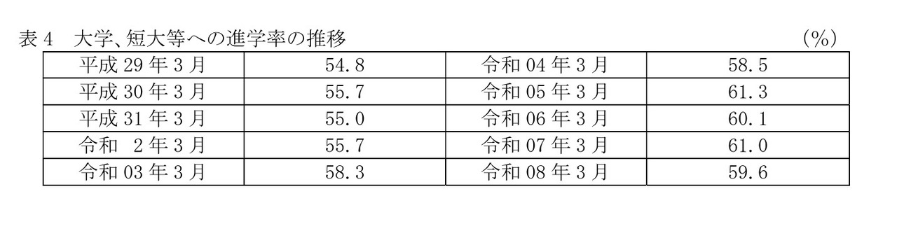 高中毕业生（全日制、定时制）升入大学、短期大学等的升学率变化趋势