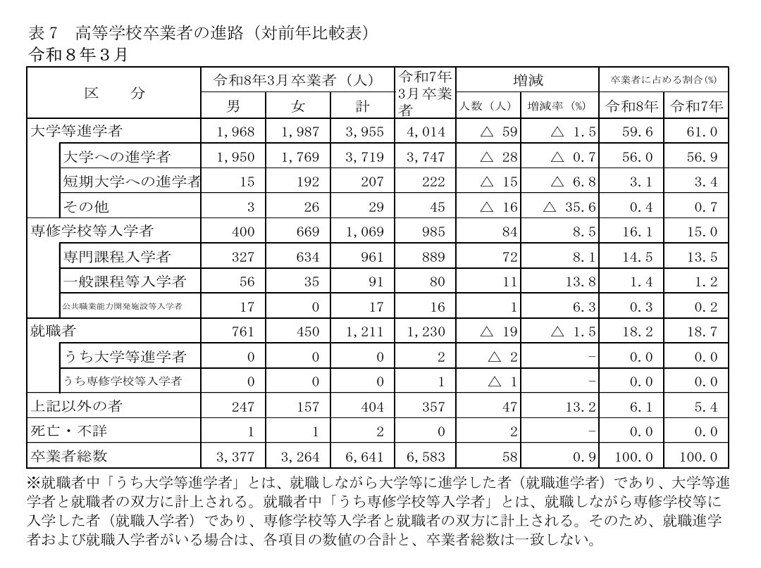 高中毕业生的升学去向（与上年对比表）
