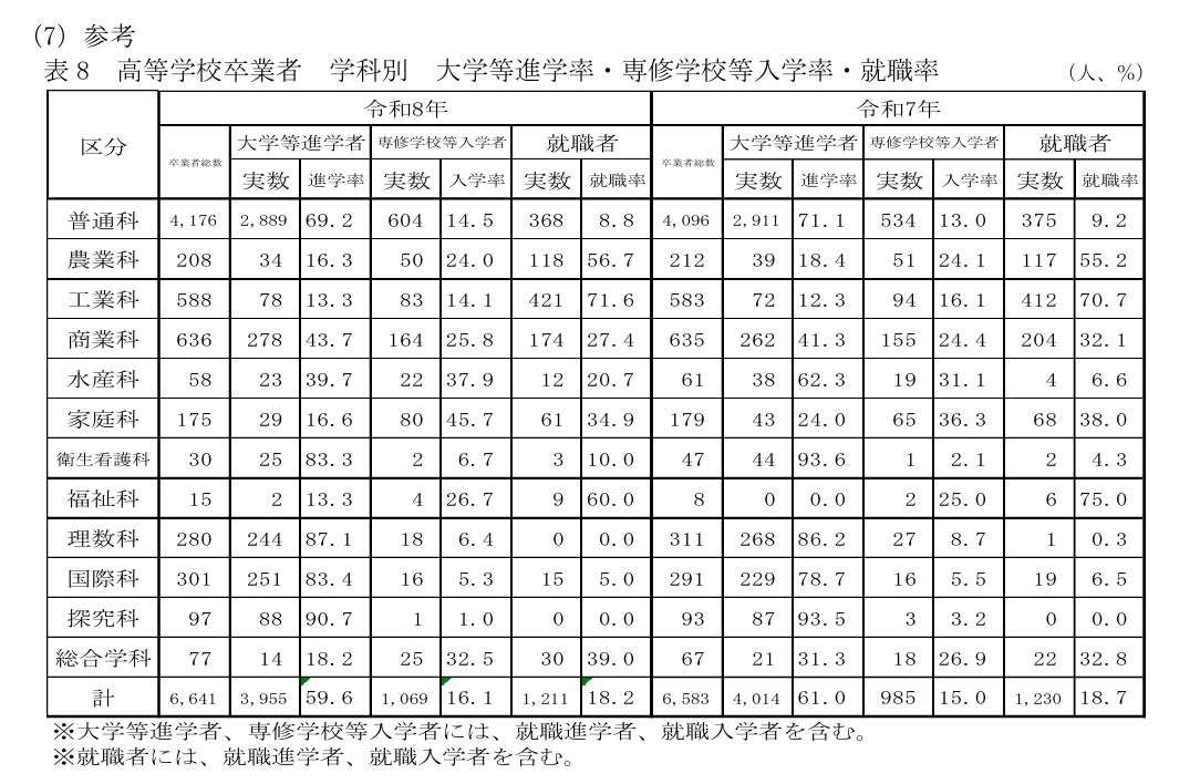 高中毕业生 按学科分类 升入大学等比例、入读专修学校等比例、就业率