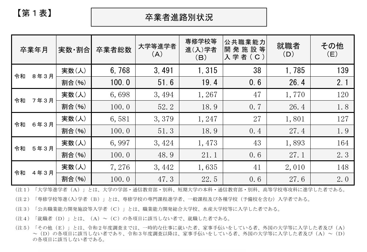 毕业生就业情况分类
