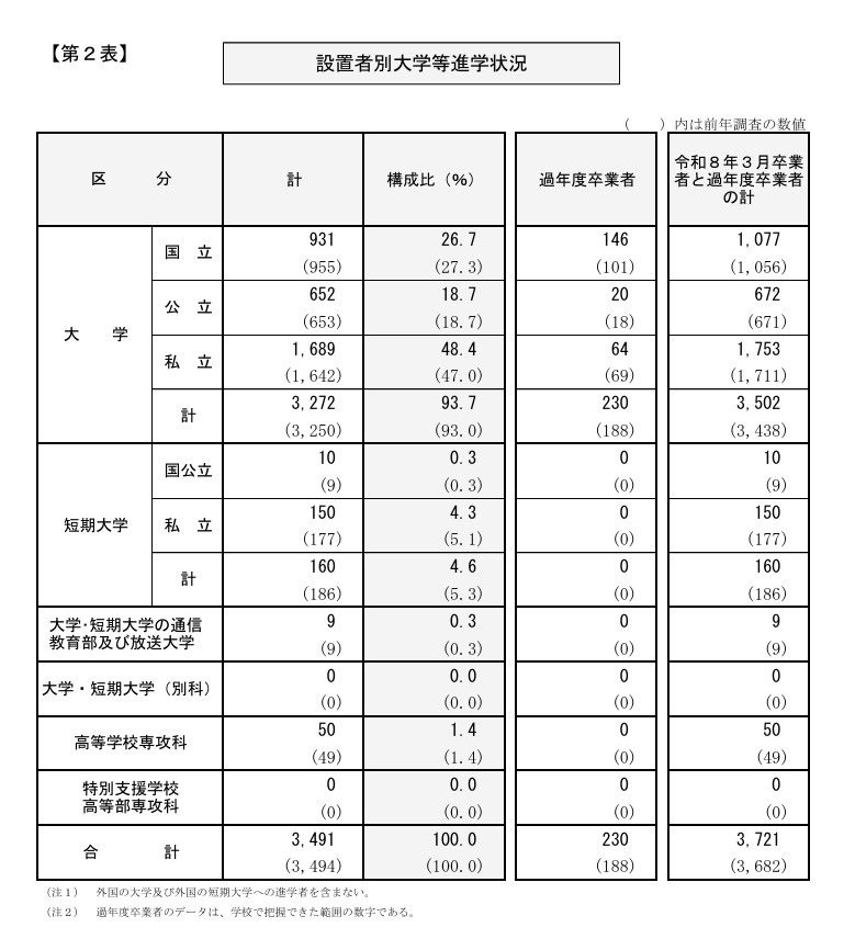 按办学单位划分的大学等升学情况
