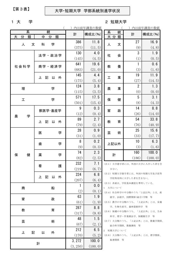 大学及短期大学 按学部类别划分的升学情况