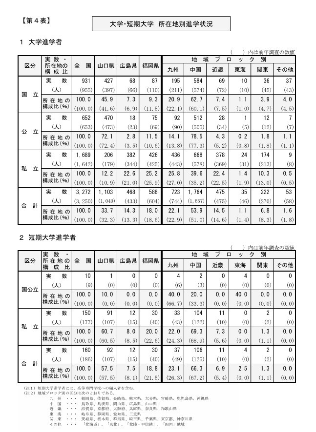 大学、短期大学 按所在地划分的升学情况