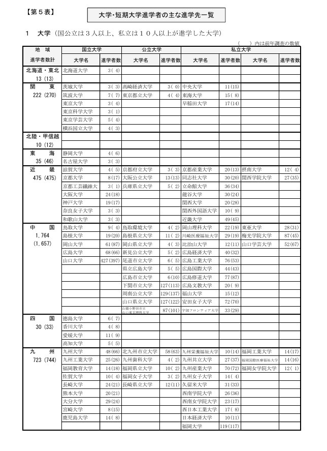 大学及短期大学升学者的主要升学去向一览