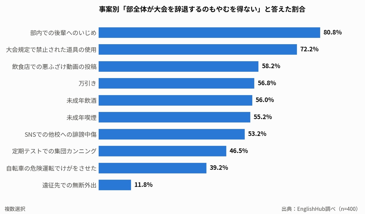 按事件分类，回答“整个部门退出大会也是不得已之举”的比例（多选）
