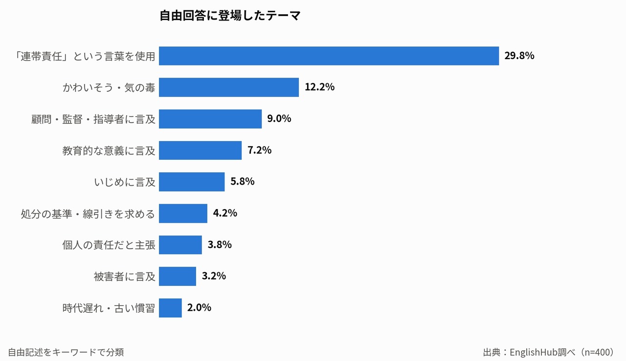 自由回答中出现的主题