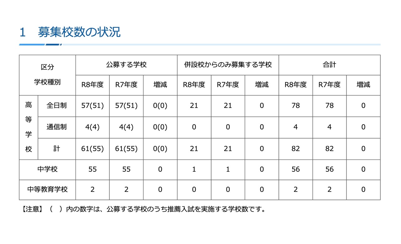 招生学校数量的情况