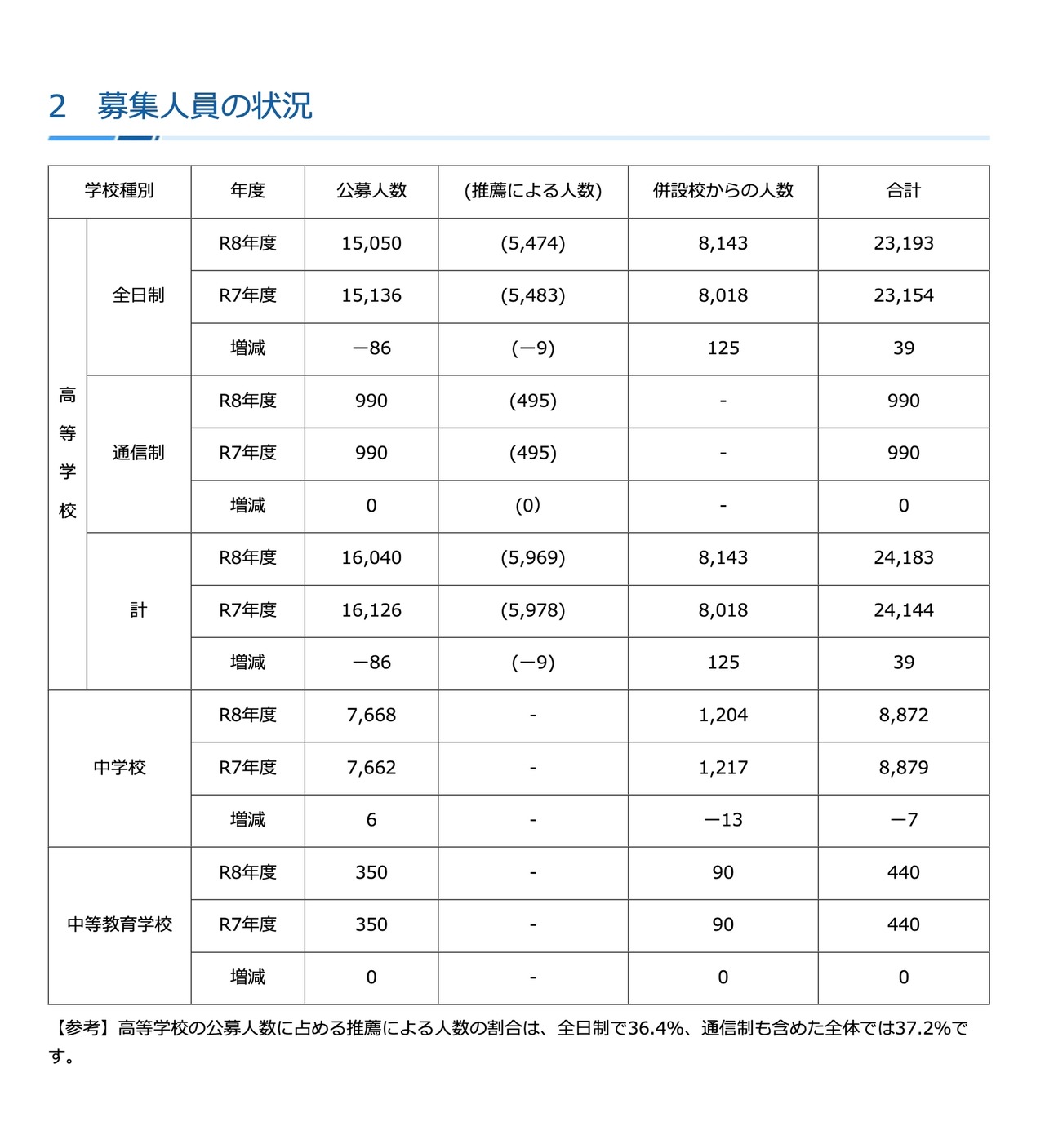 招聘人员情况