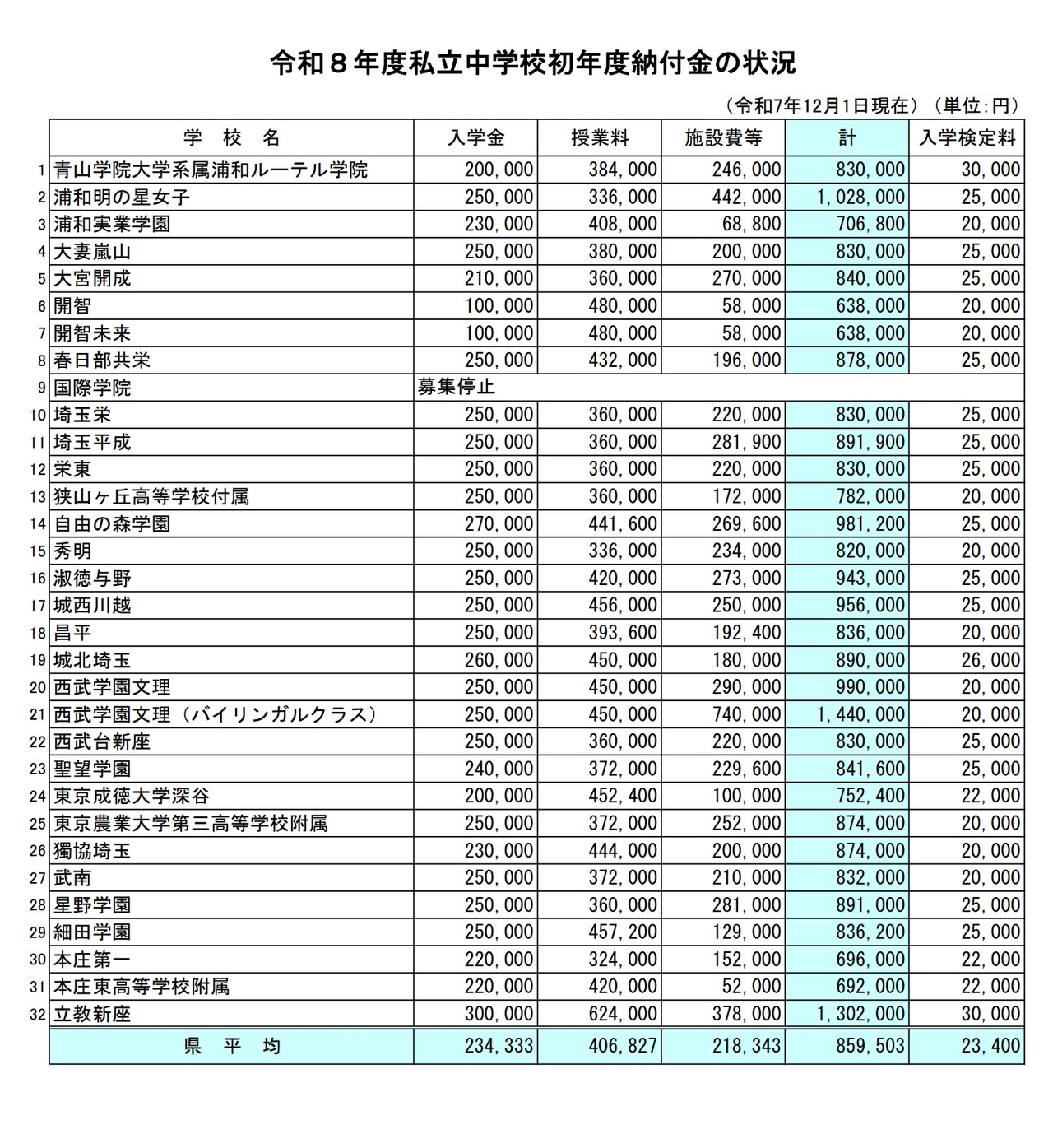 令和8年度私立初中第一年缴费情况