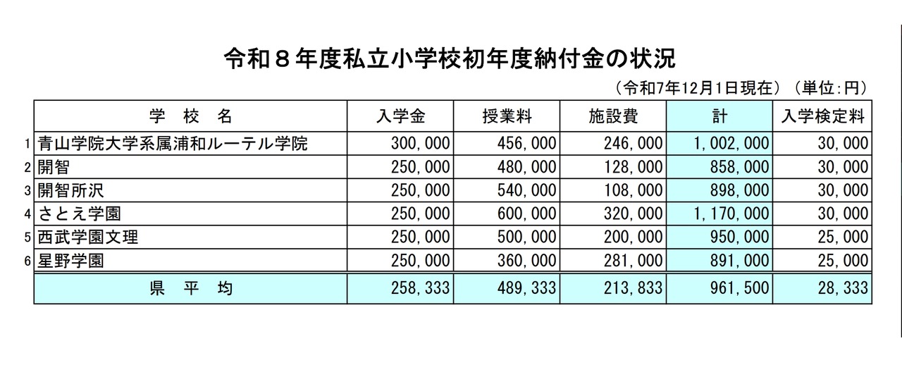 令和8年度私立小学第一学年缴费情况
