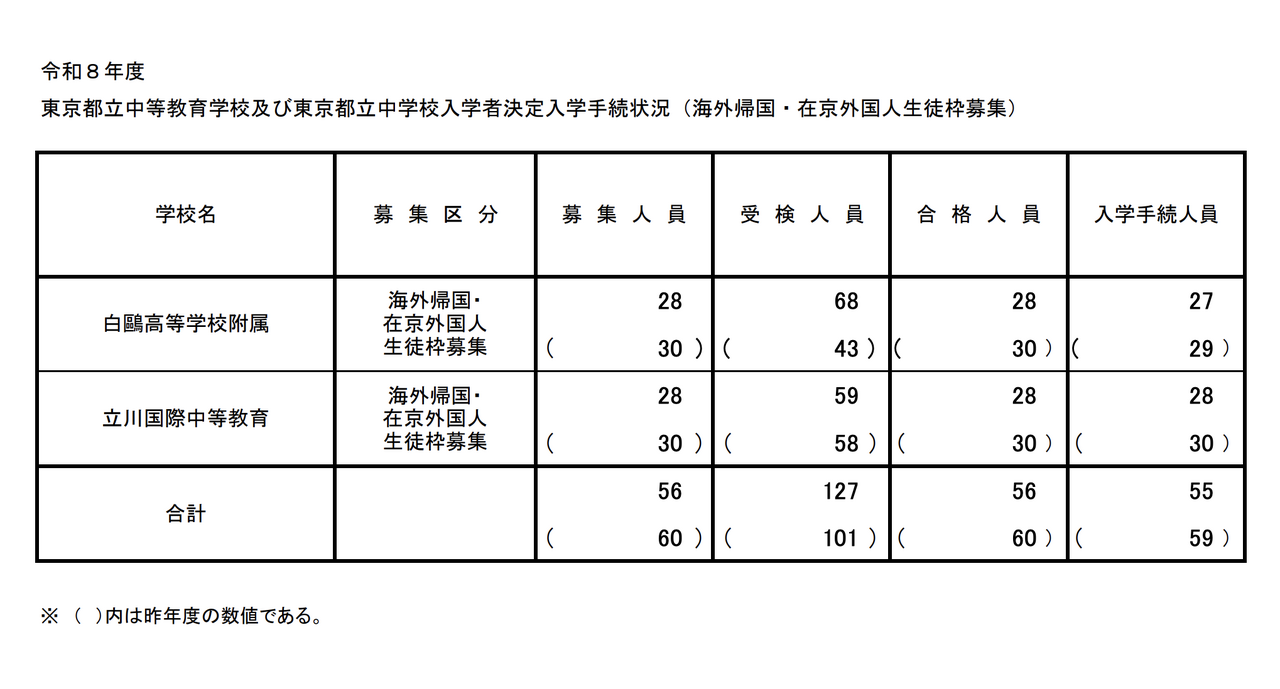 2026年度 东京都立中等教育学校及东京都立中学入学者确定入学手续情况（海外归国及在京外国人生徒名额招生）