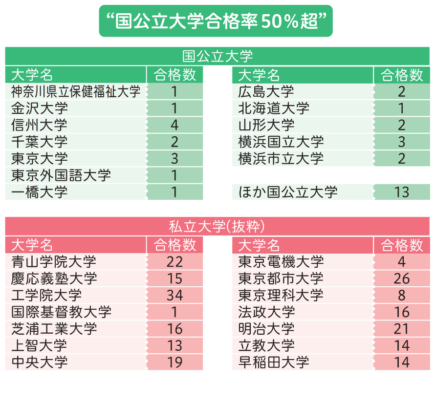国立大学合格人数