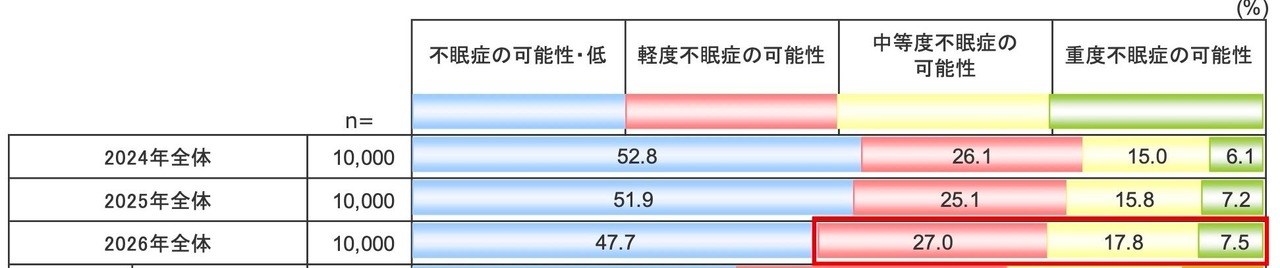 雅典失眠量表调查