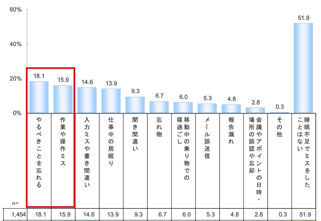 因睡眠不足导致的工作失误 TOP5
