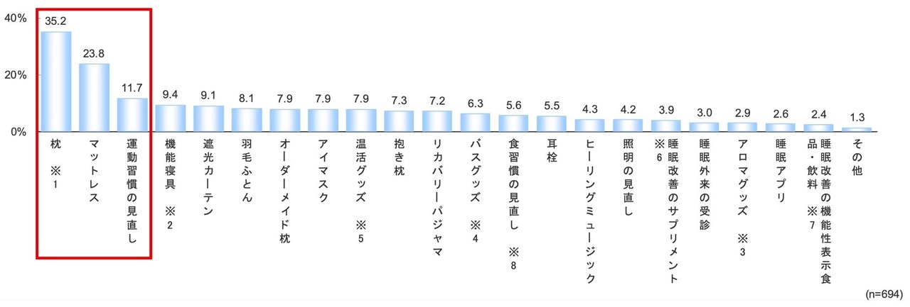 近2～3年来，对改善睡眠质量有效果的物品和习惯