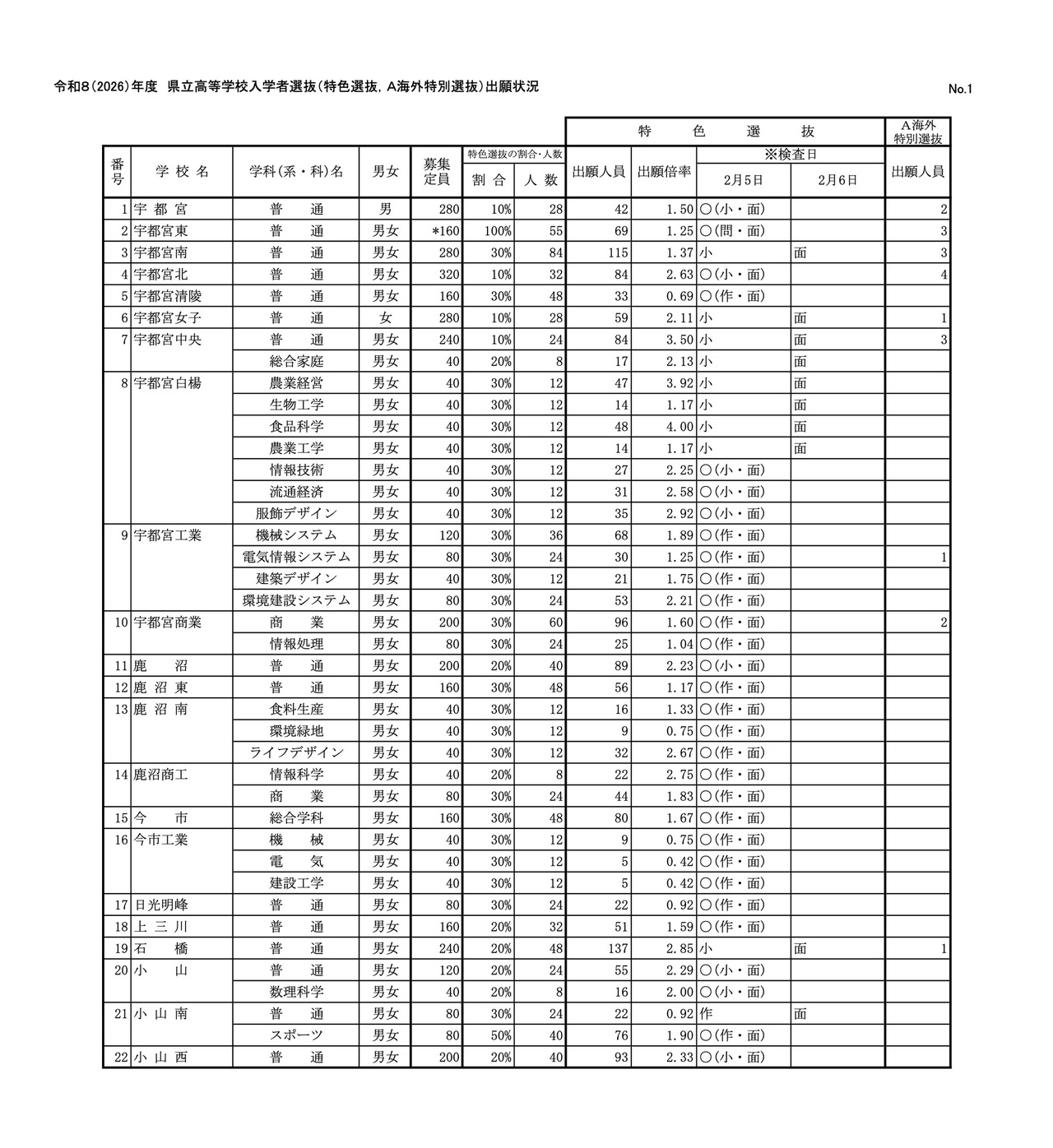 令和8（2026）年度　县立高中入学者选拔（特色选拔、A海外特别选拔）报名情况
