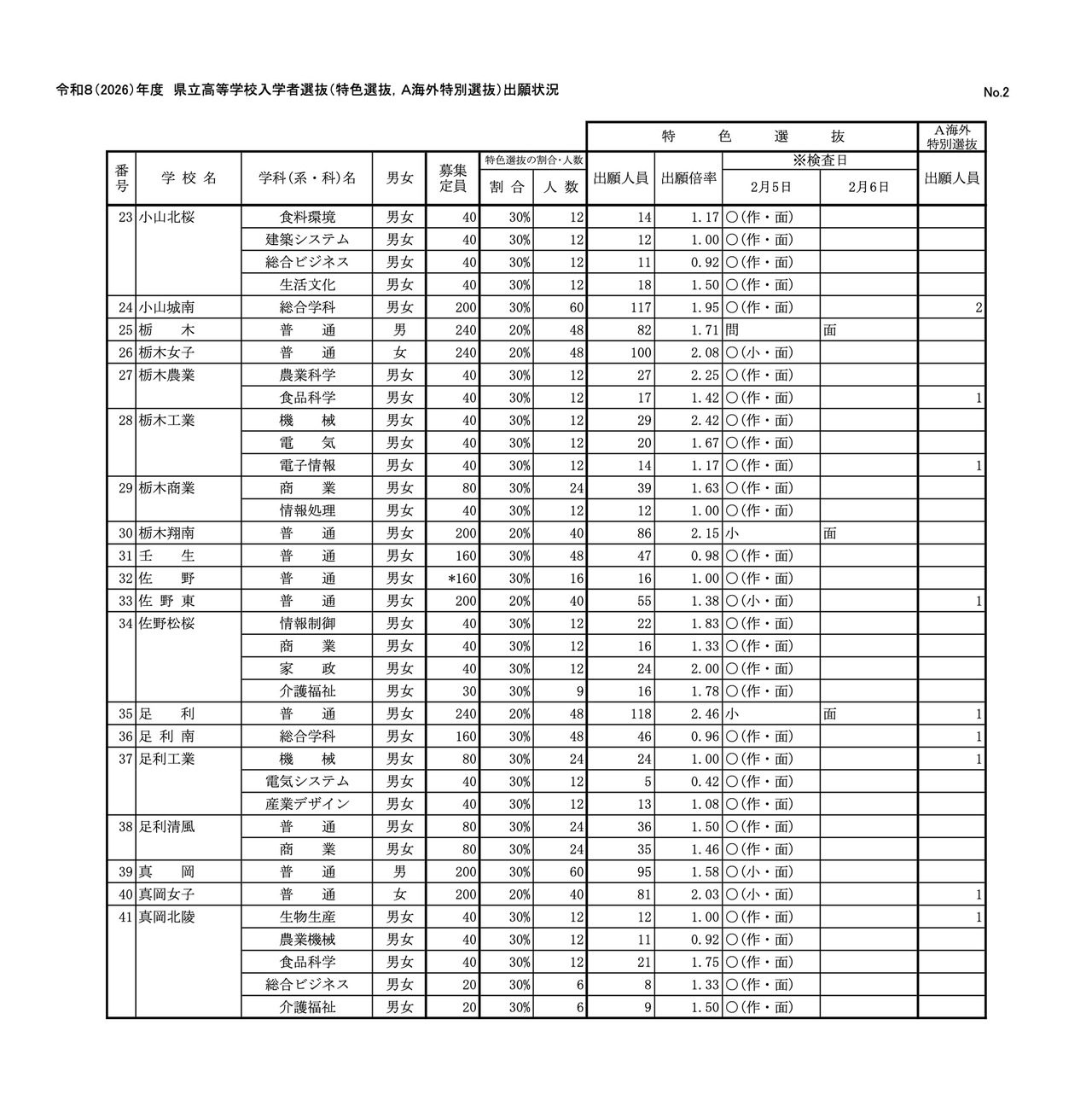 令和8（2026）年度　县立高中入学者选拔（特色选拔、A海外特别选拔）报名情况