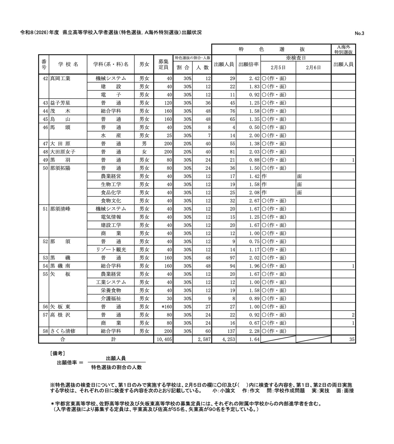 令和8（2026）年度　县立高中入学者选拔（特色选拔、A海外特别选拔）报名情况