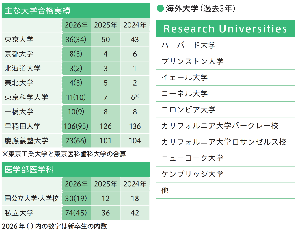 大学录取情况