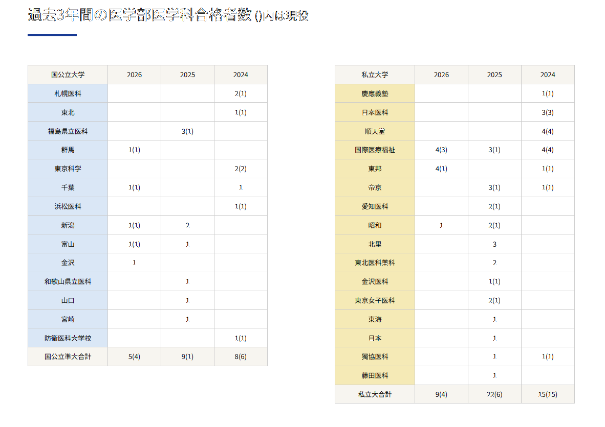 过去3年医学部医学科录取人数（）内为应届生