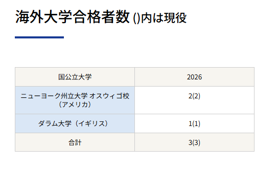 海外大学录取人数（）内为应届生