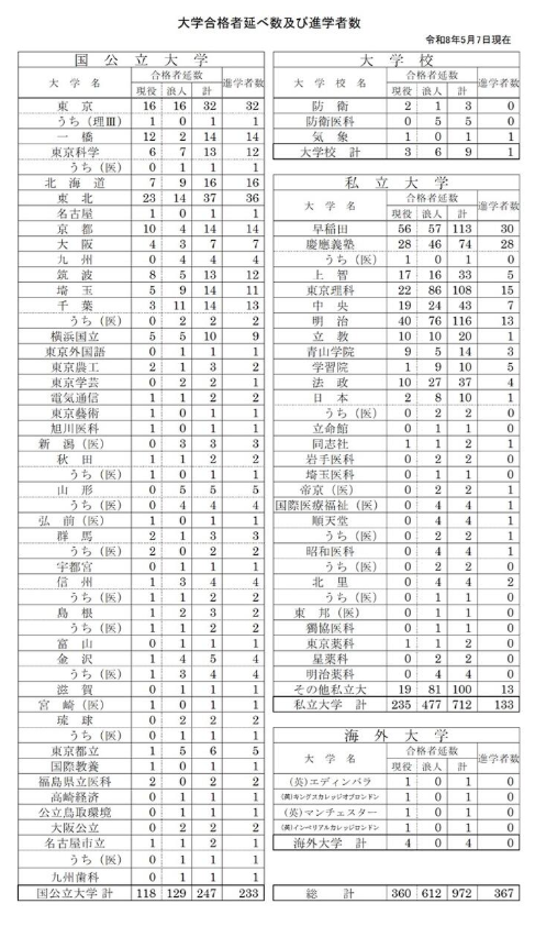 2026年度入試 進路実績