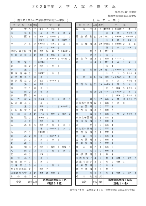 2026年度大学入学考试录取情况