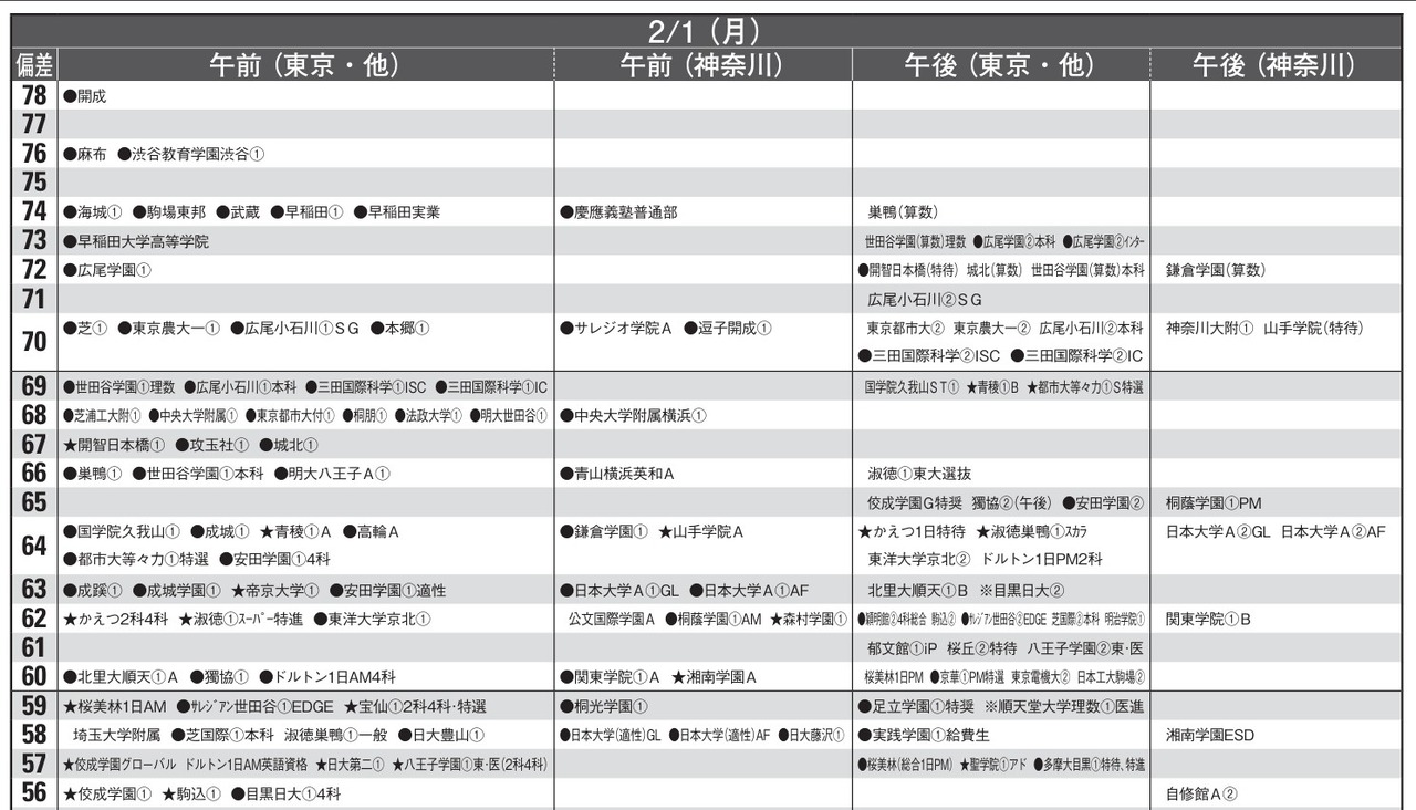 予想偏差値9月版（男子・2月1日）