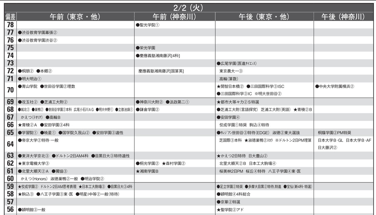 予想偏差値9月版（男子・2月2日）